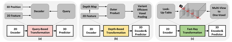 Fast-BEV: High-Speed, High-Accuracy Bird’s-Eye View Perception for Real-World Autonomous Driving Systems